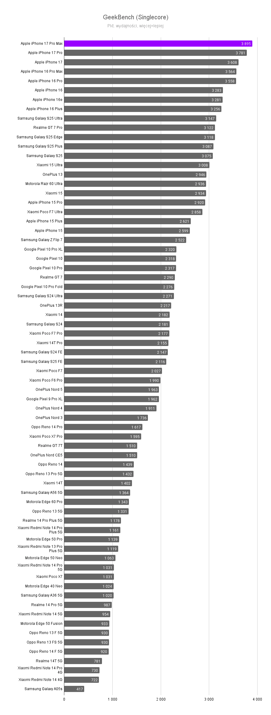 recenzja apple iphone 17 pro max testy GeekBench (Singlecore)